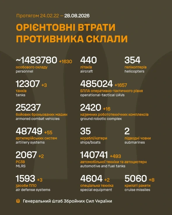 Росія за добу втратила три танки і 1630 вояк