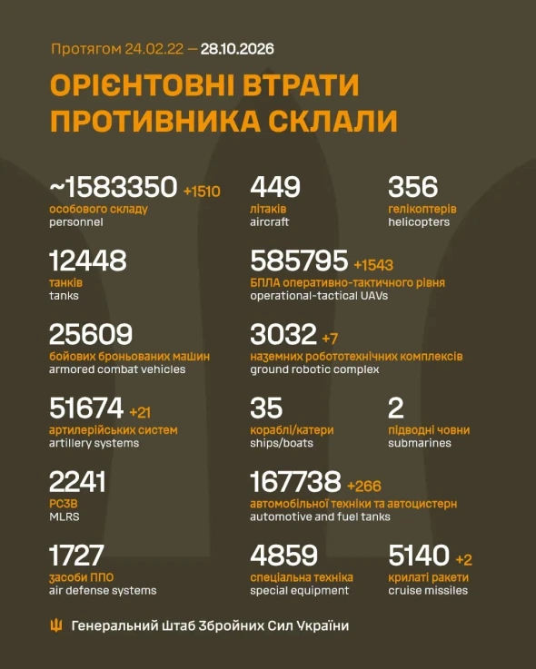 Росія за добу втратила на фронті понад півтори тисячі солдатів
