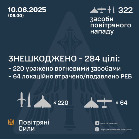 Повітряні сили розкрили подробиці масштабної нічної атаки РФ