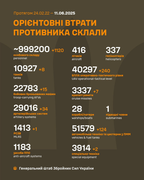 ЗСУ “задвохсотили” понад 999 тис. російських окупантів