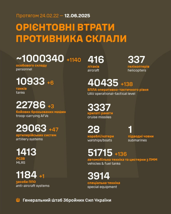 Втрати росіян на фронті перевалили за мільйон
