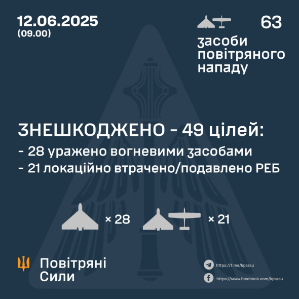 Повітряні сили за ніч збили майже пів сотні дронів РФ
