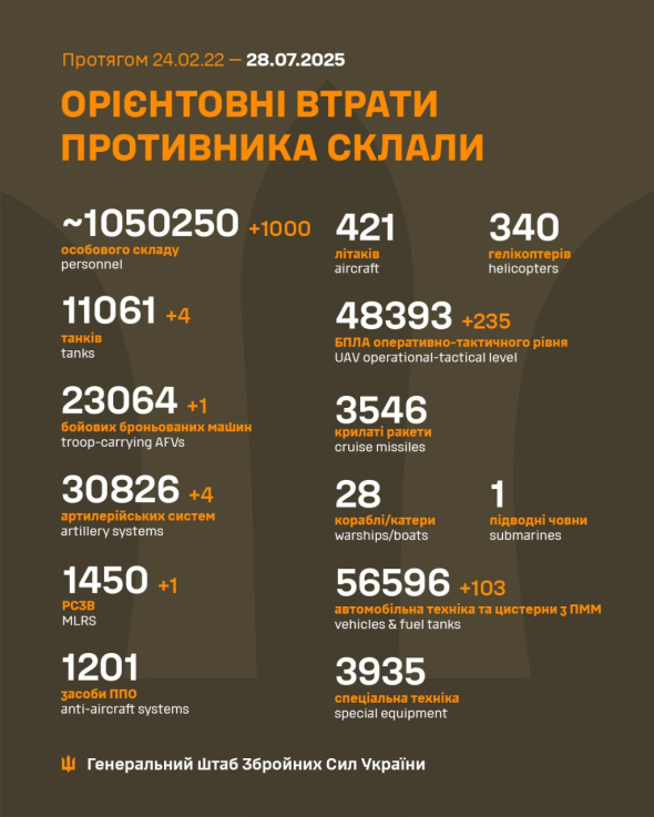 Втрати росіян в Україні перевалили за 1 050 250