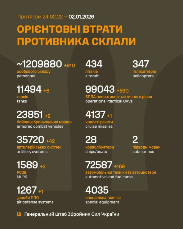 Росія за добу втратила шість танків і 910 солдатів